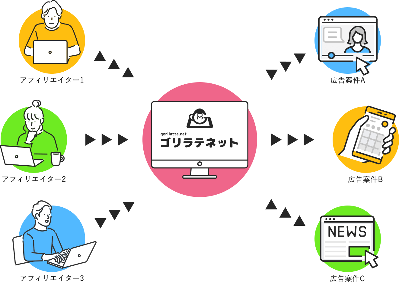 ゴリラテネットのサービス流れ